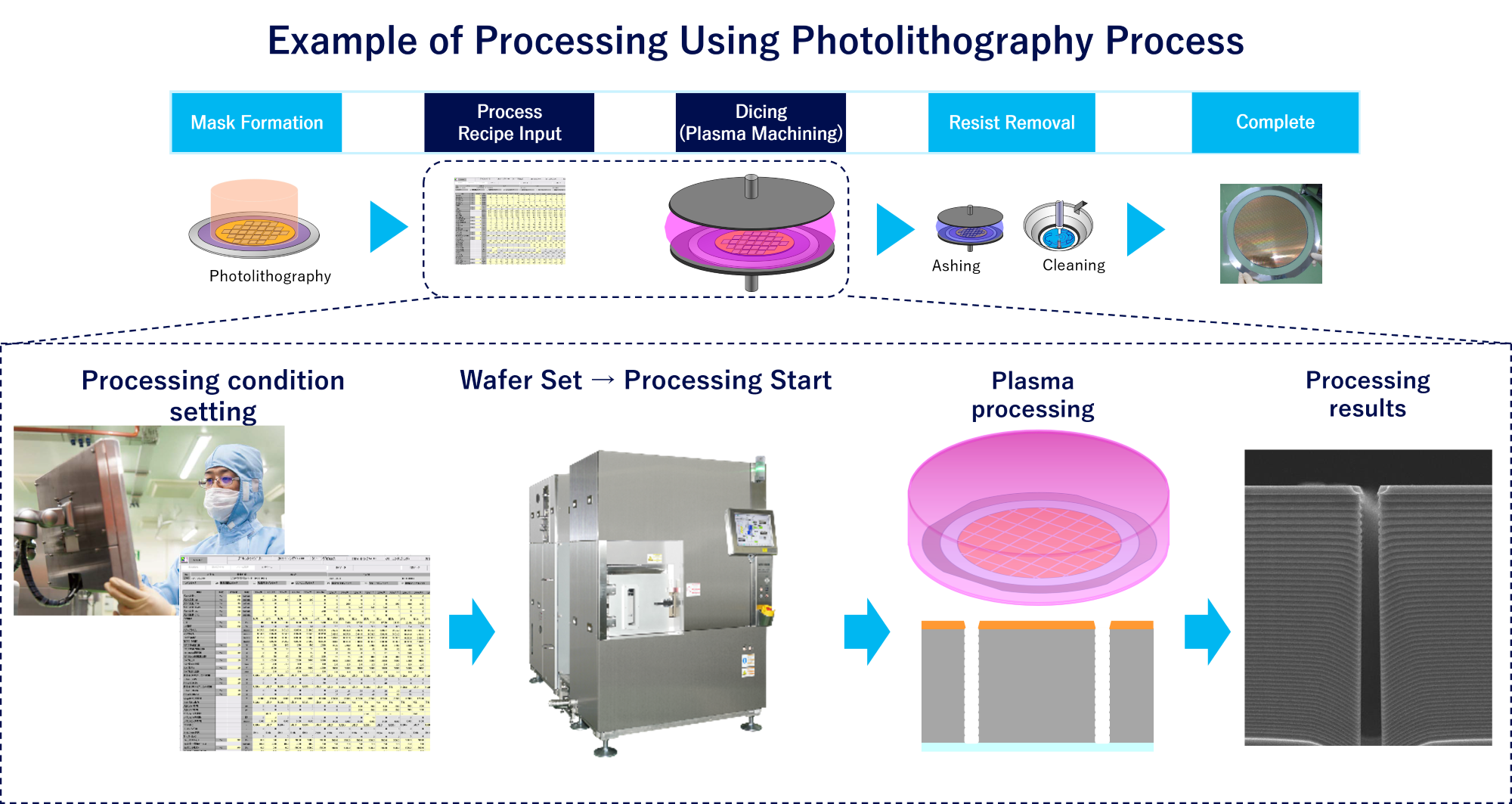 Example of Processing Using Photolithography Process