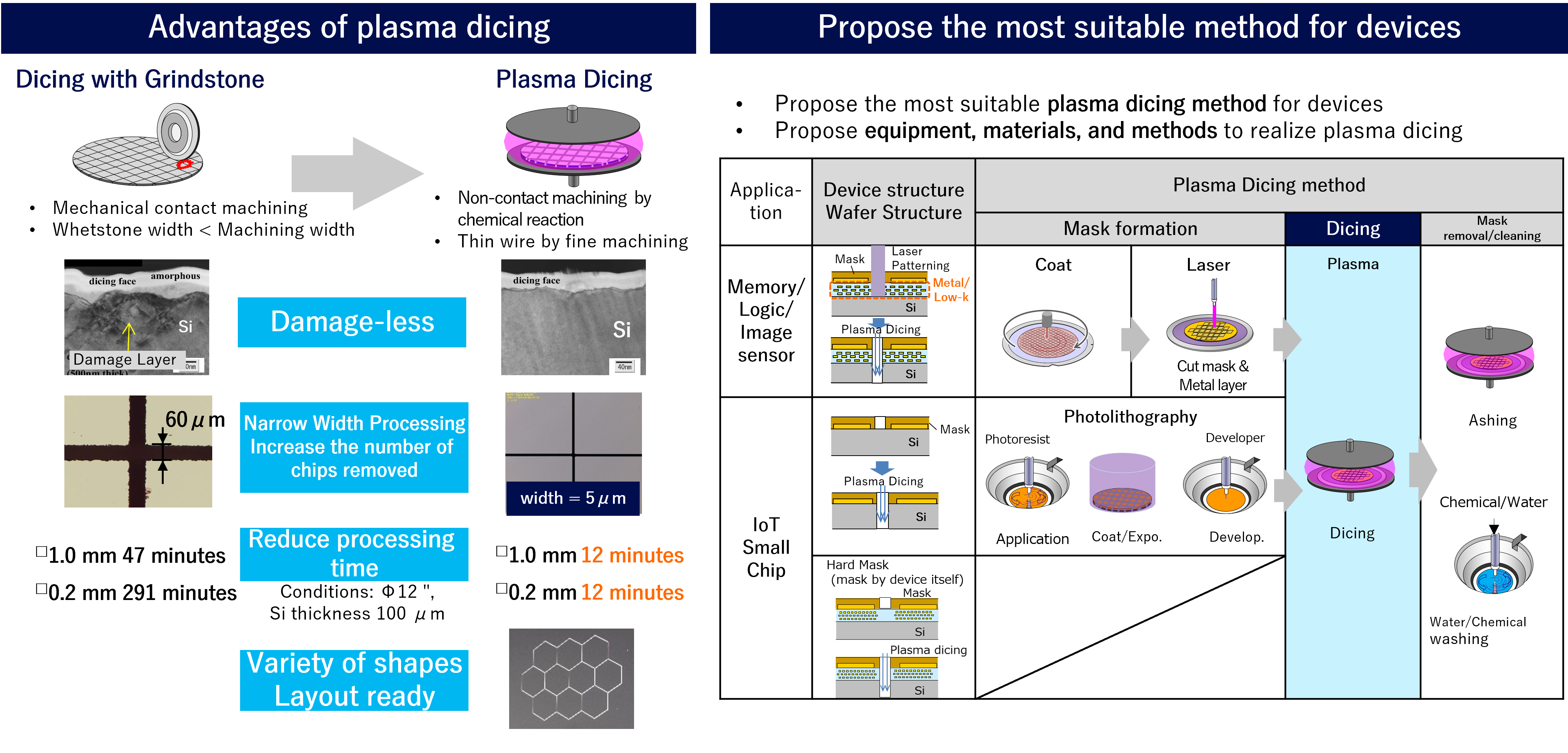 Advantages of plasma dicing/Propose the most suitable method for devices