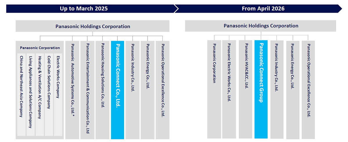 Panasonic Group Structure