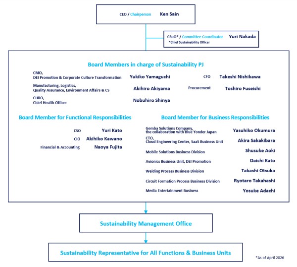 Sustainability Management Structure