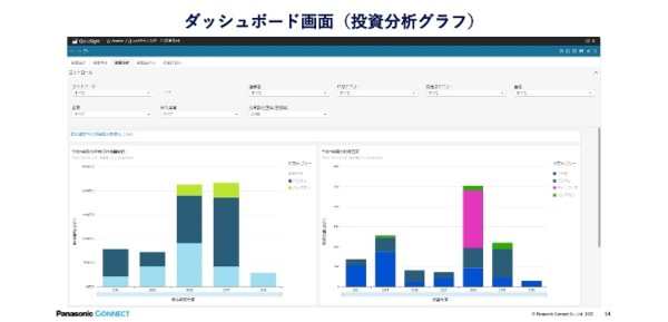 投資分析グラフのダッシュボード画面