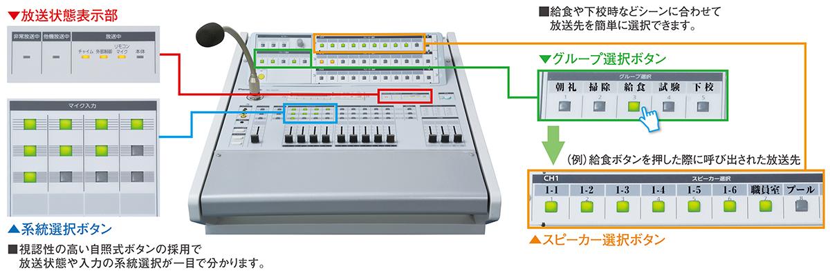 1.自照式ボタンをはじめ、使いやすい操作盤デザイン 放送先をあらかじめ設定できる「グループ選択ボタン」を装備