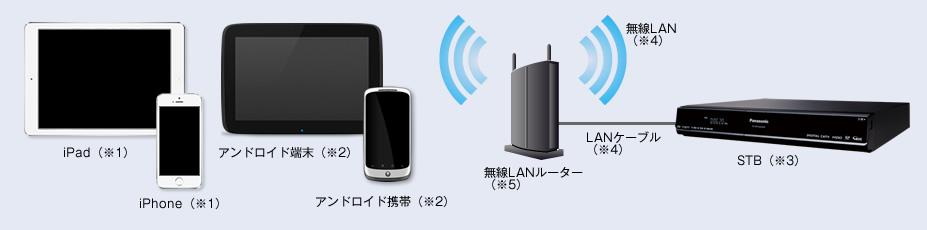 初めてリモート視聴をお使いになる場合