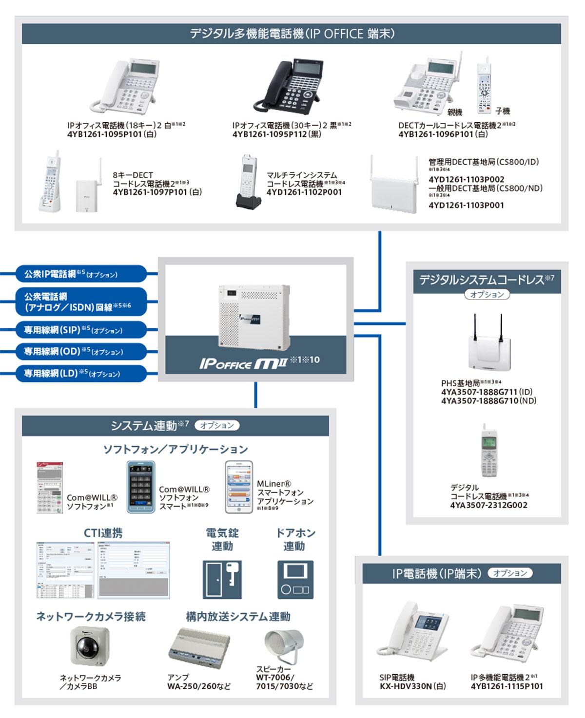 IP OFFICE Mll – 商品ラインナップ – IP-PBX・ビジネスホン - 製品