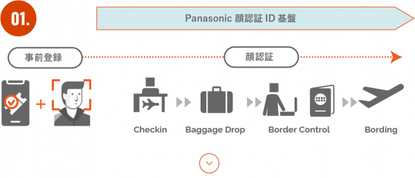 Panasonic 顔認証ID基盤