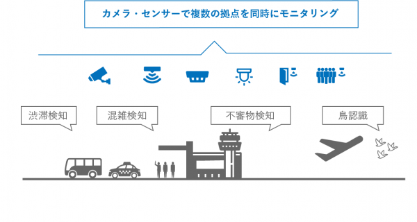 カメラ・センサーで画像認識、リスク事象の自動検出