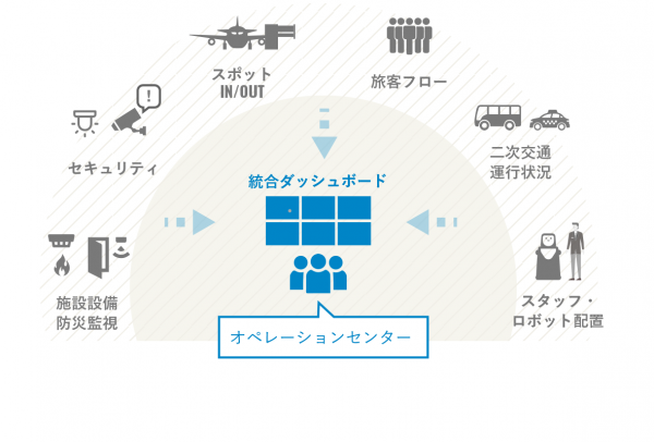 統合モニタリング