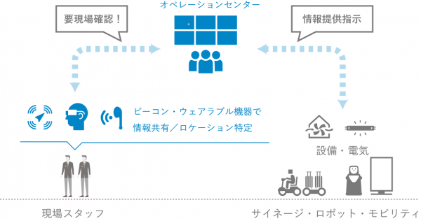 現場スタッフ間のリアルタイム共有