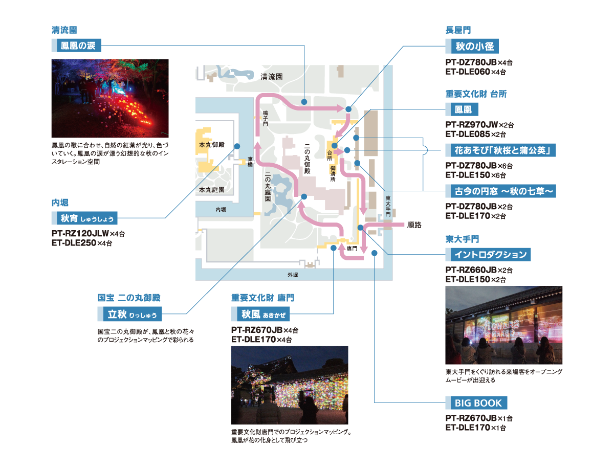 システム構成/園内マップ：東大手門/イントロダクション：PT-RZ660JB×2台、ET-DLE150×2台。東大手門をくぐり訪れる来場客をオープニング ムービーが出迎える。BIG BOOK：PT-R