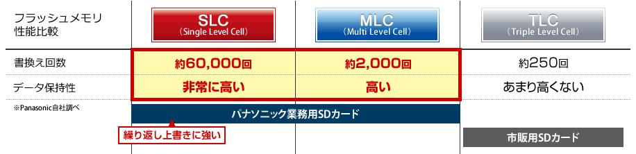 業務用SDメモリーカード - パナソニック コネクト