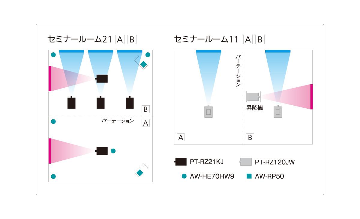 構成図：『セミナールーム21』中央に設置されたプロジェクターPT-RZ21KJ３台は前面、２台は側面のスクリーンに投影。５台のプロジェクター用ズームレンズは室内の四隅と中央に設置。『セミナールーム11