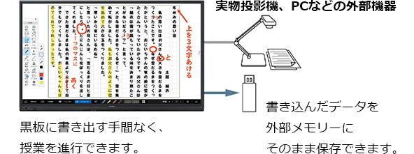 表示画像や映像の上にも直接書き込み