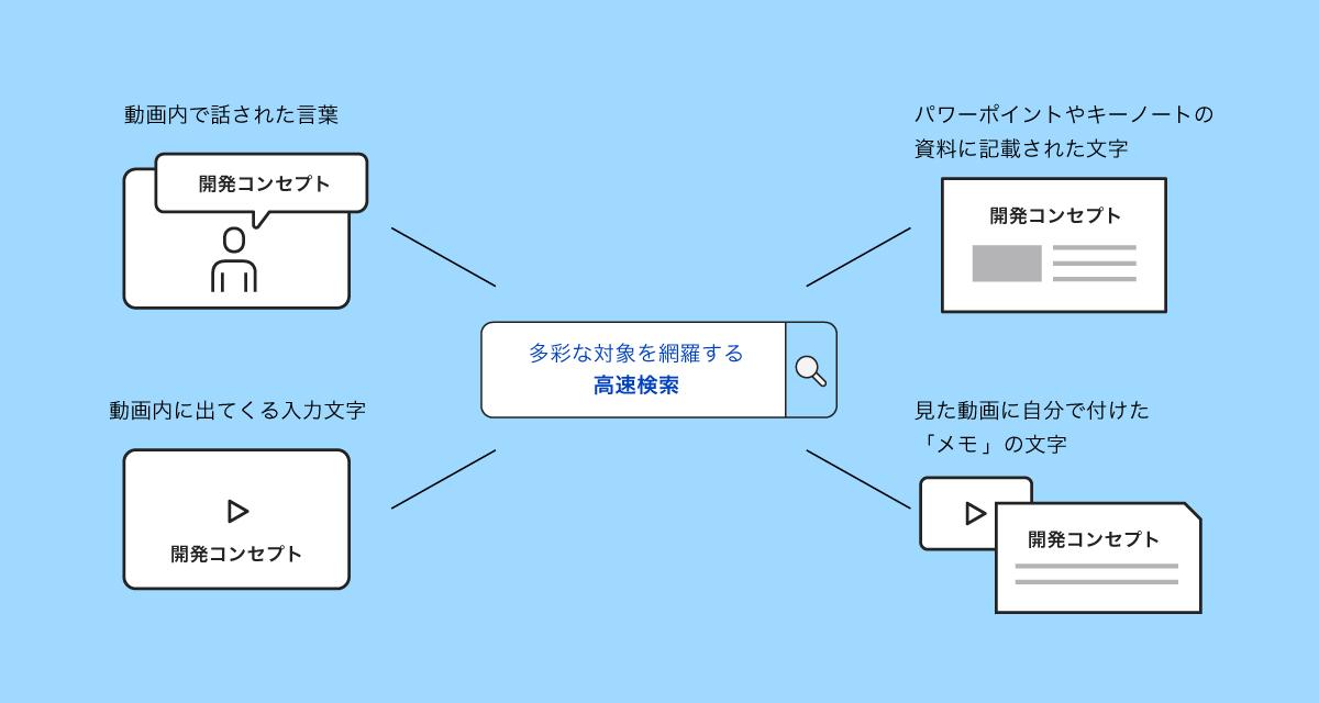 図：多彩な対象を網羅する高速検索で、動画内で話された言葉、動画内に出てくる入力文字、パワーポイントやキーノートの資料に記載された文字、見た動画に自分で付けた「メモ」の文字も検索可能。