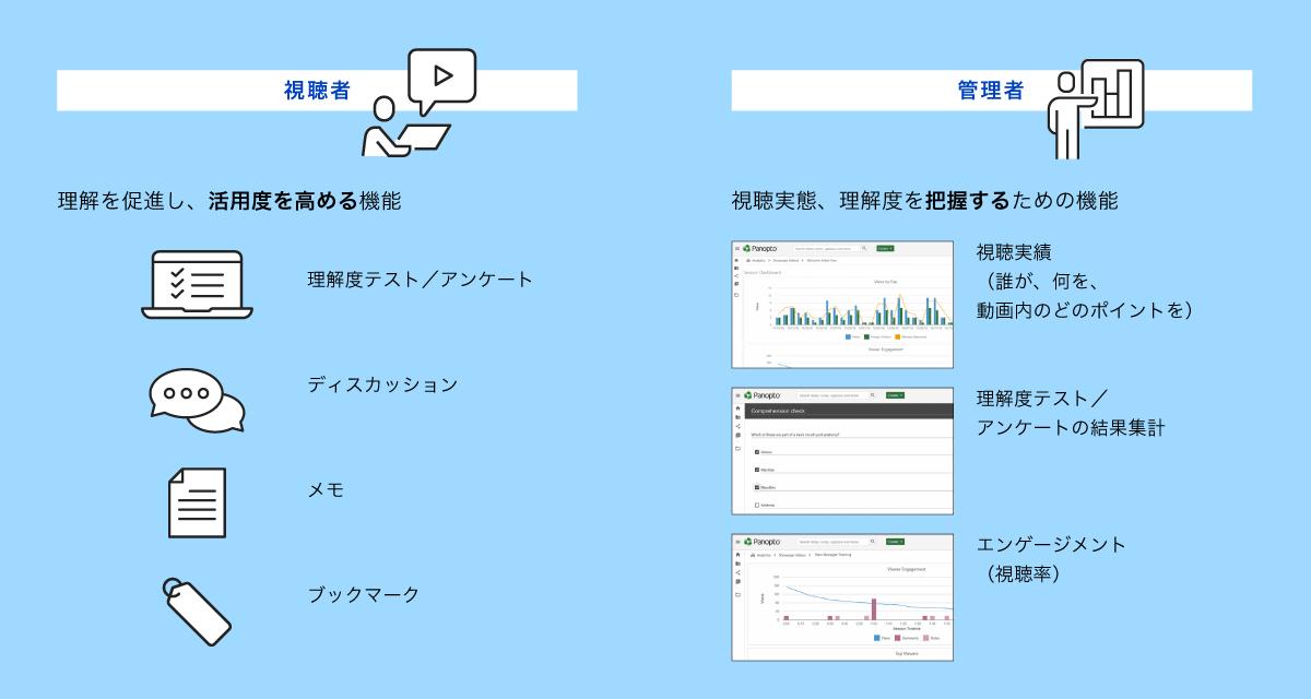 図：視聴者の理解を促進し、活用度を高める機能や、管理者が視聴実態、理解度を把握するための機能が充実している。