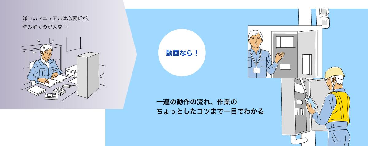 イラスト左：マニュアルを読む人。文字：「詳しいマニュアルは必要だが、読み解くのが大変 …」。右：動画を見ながら作業する人。文字：「動画なら！一連の動作の流れ、作業のちょっとしたコツまで一目でわかる」。