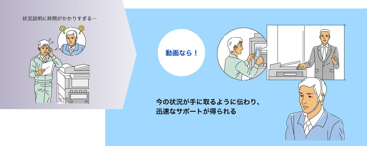 イラスト左：電話で報告する人。文字：「状況説明に時間がかかりすぎる…」。右：動画で報告する人とリモートサポートする人。文字：「動画なら！今の状況が手に取るように伝わり、迅速なサポートが得られる」。
