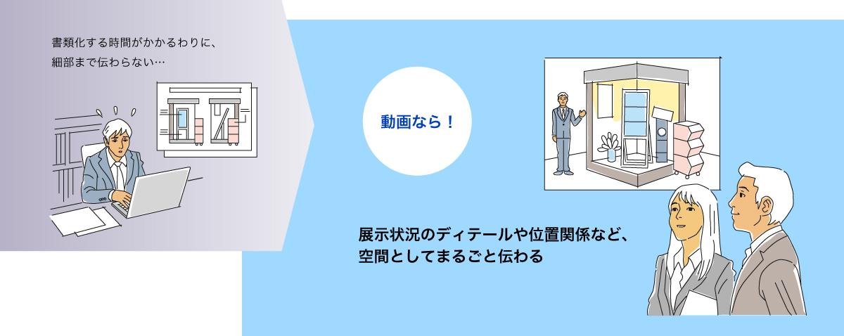 イラスト左：報告書を作成する人。文字：「書類化する時間がかかるわりに、細部まで伝わらない…」。右：動画を観る人。文字：「動画なら！展示状況のディテールや位置関係など、空間としてまるごと伝わる」。