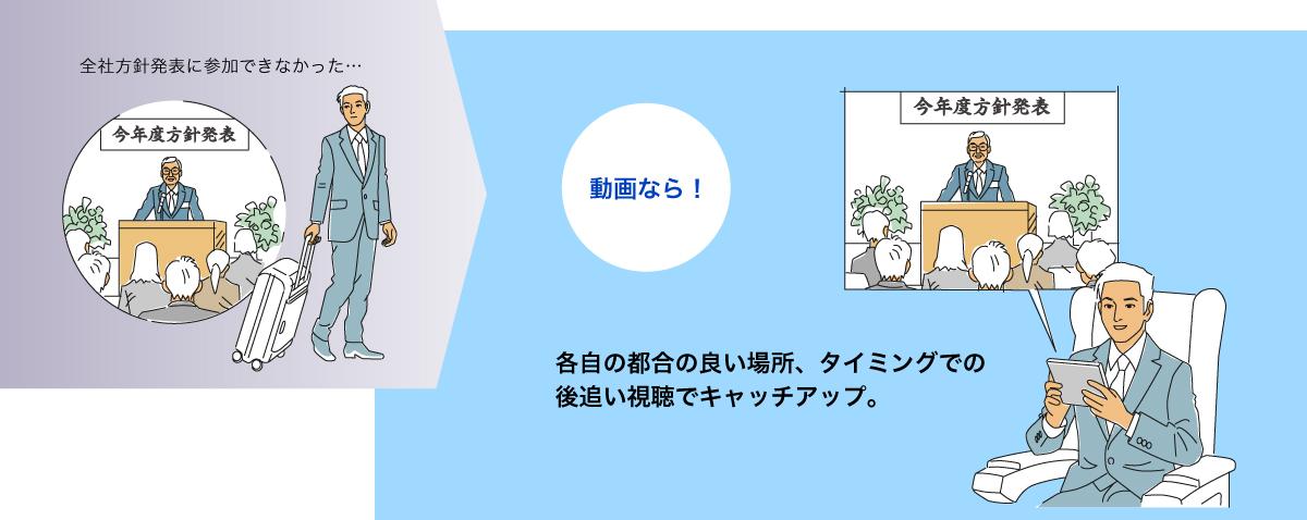 イラスト左：出張中の人。文字：「全社方針発表に参加できなかった…」。右：新幹線で全社方針発表の動画を観る人。文字：「動画なら！各自の都合の良い場所、タイミングでの後追い視聴でキャッチアップ。」。