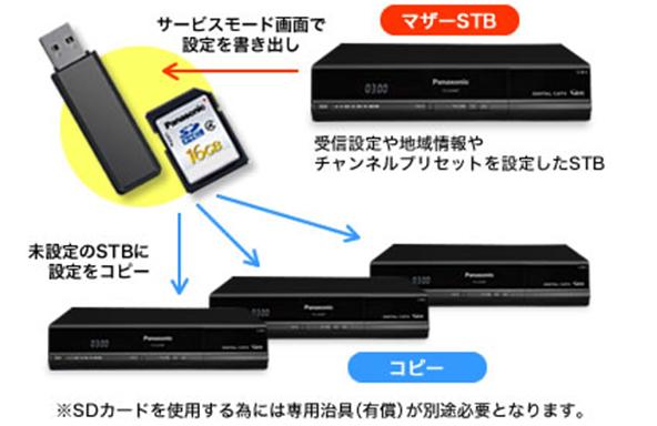 SDカードやUSBメモリーによる簡単設定機能