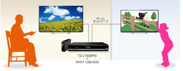 ホームネットワーク（家庭内LAN）のサーバー/クライアント両機能に対応