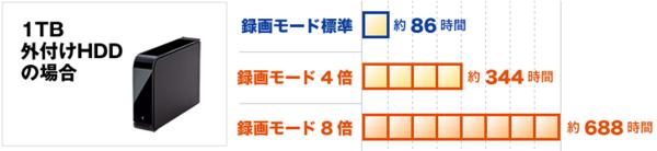 使いやすさを引き続き搭載した長時間録画とリモコン