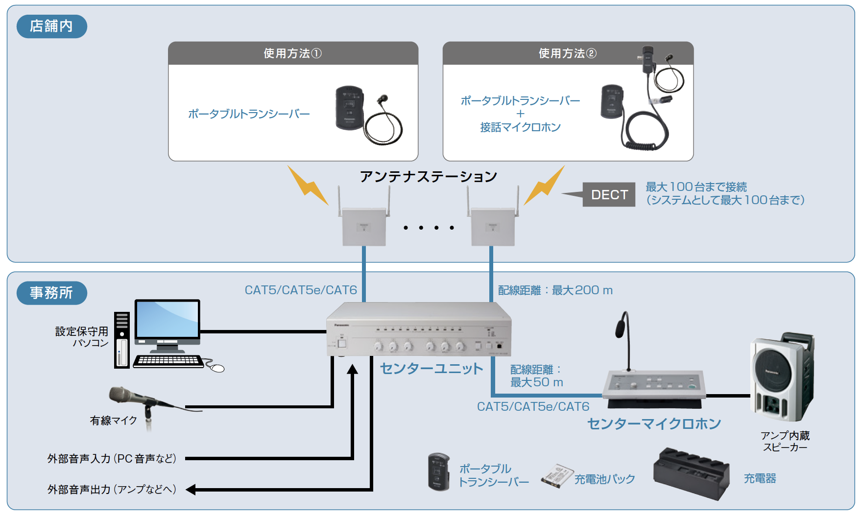 1.9GHz 帯 デジタルワイヤレス インターカムシステム システム構成例