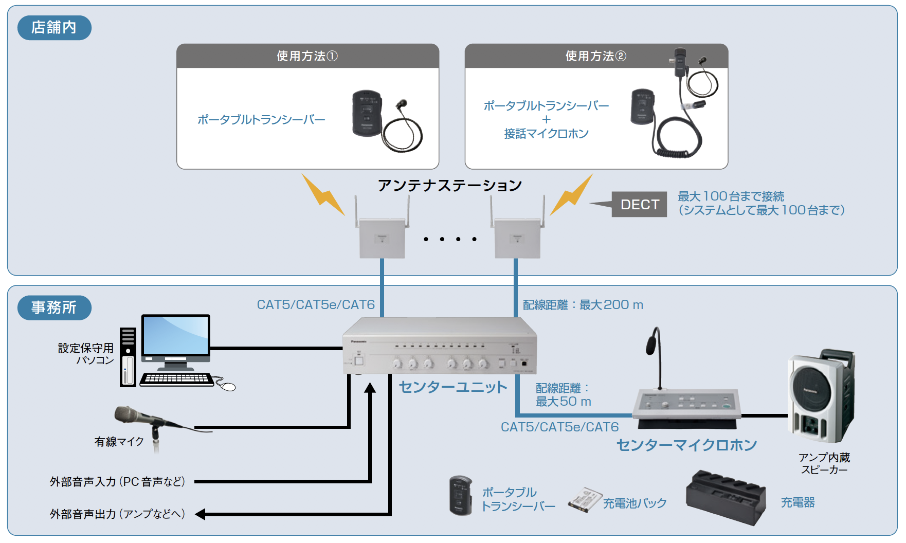 システム構成 - 1.9GHz 帯デジタルワイヤレス インターカムシステム