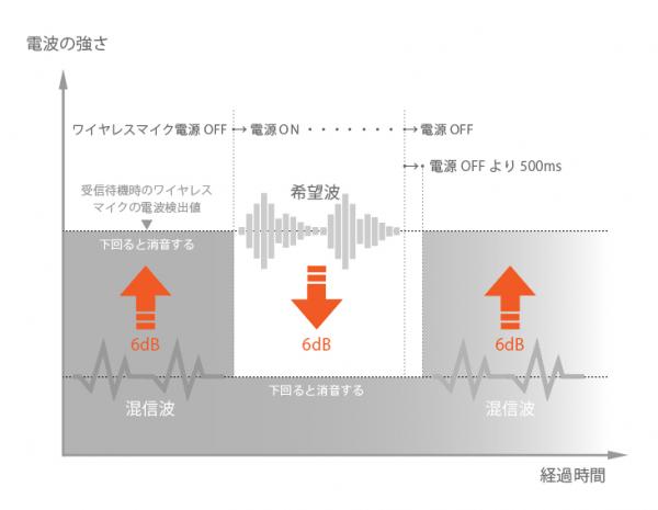 待機時混信低減