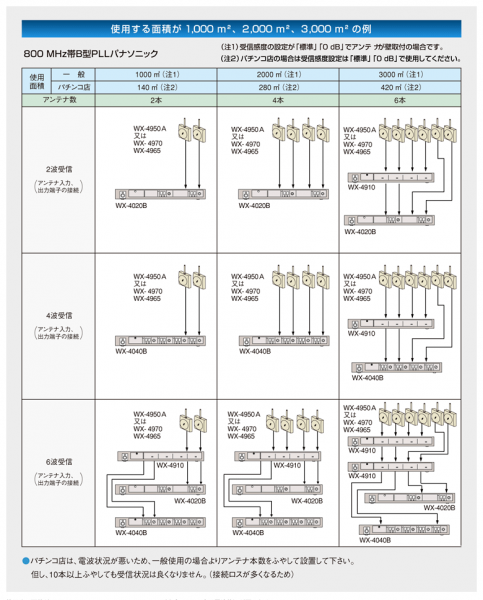 使用する面積が1,000 m2、2,000 m2、3,000 m2の例（パチンコ店は電波状況が悪いため、140 m2、280 m2、420 m2の例）