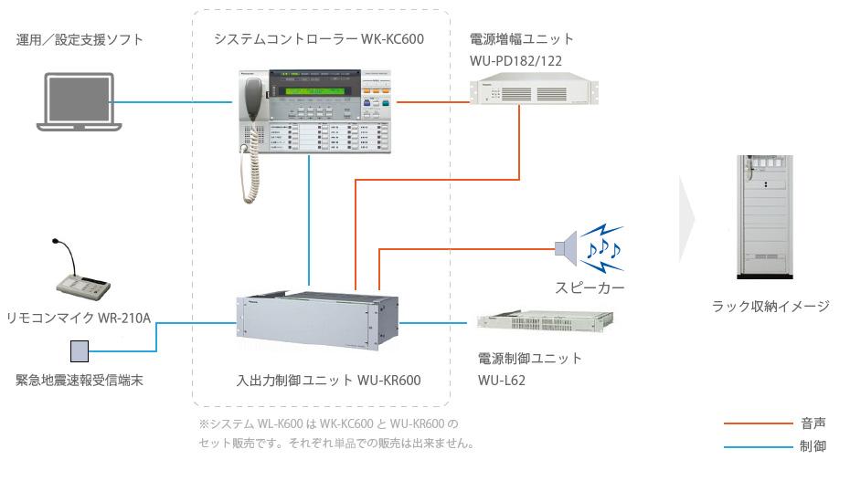 最小システム構成例：1つの音源を1つのエリアに放送