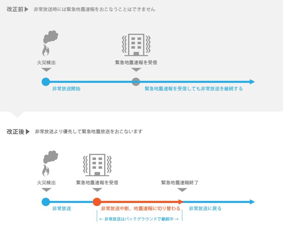 ラック形非常用放送設備 - 非常放送システム - サウンドシステム