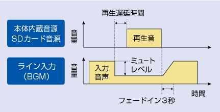 演奏装置・プログラムコントローラー - 業務放送システム - サウンド