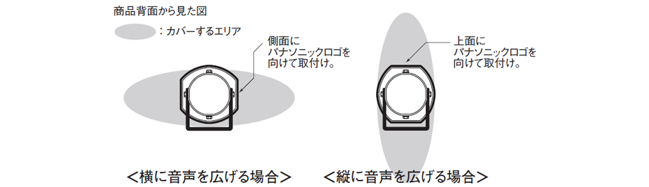 ●金具への取付け向きにより音声が広がるエリアを選択