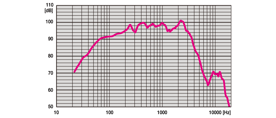 WS-LA550A / WS-LA550A_伝送周波数特性図