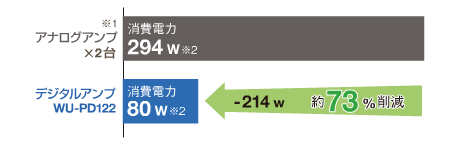 消費電力の大幅削減