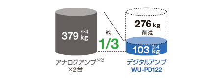 電力増幅ユニット（WU-PD182・WU-PD122） - 製品一覧 - ラック形非常用