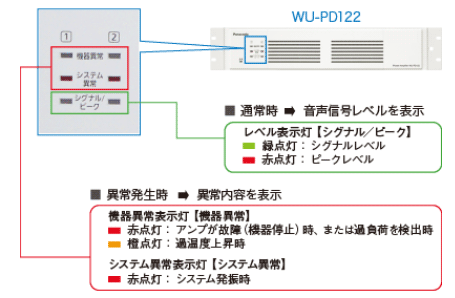 前面パネルおよび放送設備で動作状況が確認可能