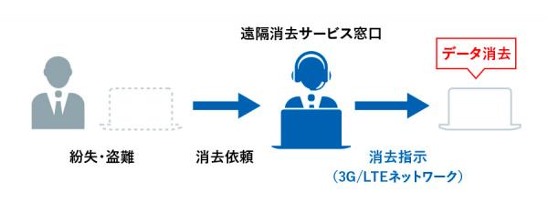 PCリモートワイプ専用プラン