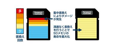 イメージ図：書換えに強い