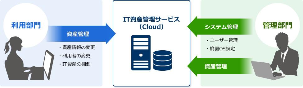 It資産管理サービス Pc関連サービス レッツノート パナソニック コネクト