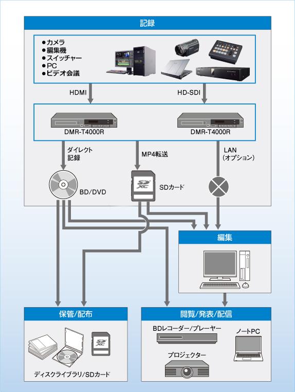 デジタル入力レコーダー DMR-T4000R – 製品ラインナップ – AV関連製品 