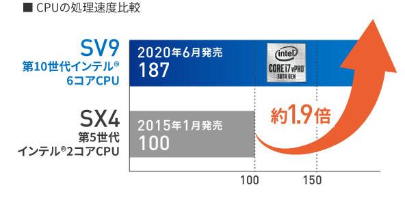 CPU処理速度比較グラフ