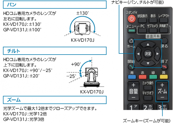 カメラのパン、チルト、ズーム機能