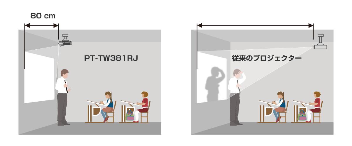 搭載短焦点レンズと従来プロジェクターによる投影比較図