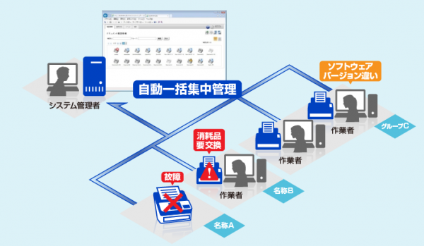 【導入後】 コンソールを確認するだけで、全機器の稼働状態が管理可能なため、細やかなメンテナンスで常に良好状態を維持できる。
