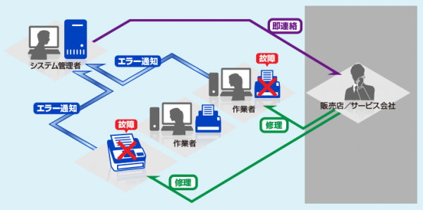 【導入後】 スキャナーが自動でエラー通知するため、迅速な対応ができる。