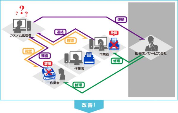 【導入前】 故障の際、個別な対応を各作業者が行っており、スキャナに不慣れな作業者では対応が遅くなる。