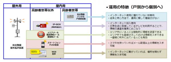 概要図：幅広い情報伝達手段