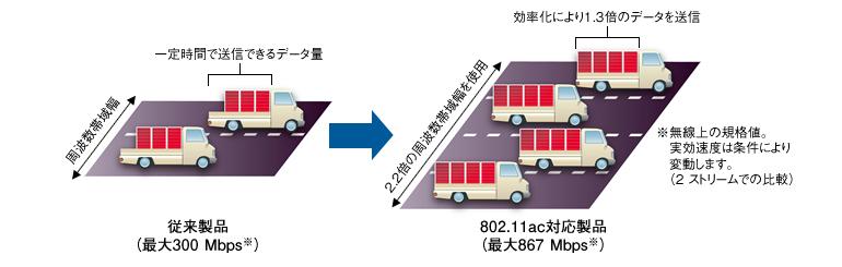 次世代無線LAN規格 802.11ac対応