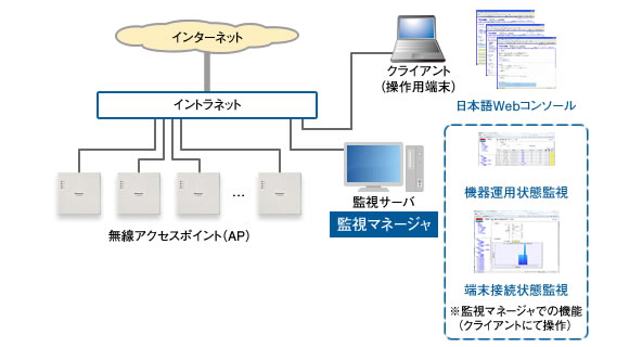 監視マネージャ